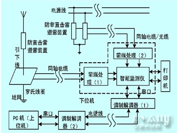 光伏并网发电系统的雷电监控系统研究