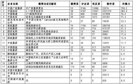 央企名单(中国级别最高的169家企业)