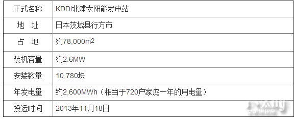 京瓷为“KDDI北浦太阳能发电站”提供 2.6MW光伏组件