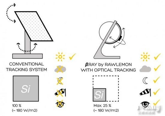 球形透镜太阳能发电系统可以高效产生能源