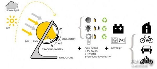 球形透镜太阳能发电系统可以高效产生能源