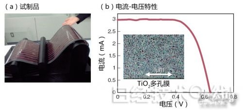 图2：可在室温下制造的太阳能电池