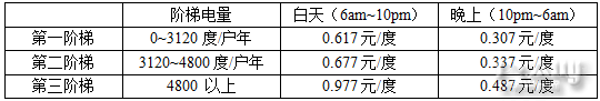 上海筹划分布式光伏补贴 0.25元/kWh
