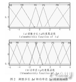 三角形隶属函数