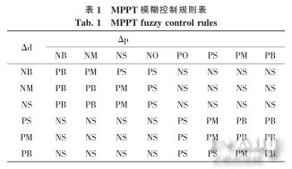 模糊规则表