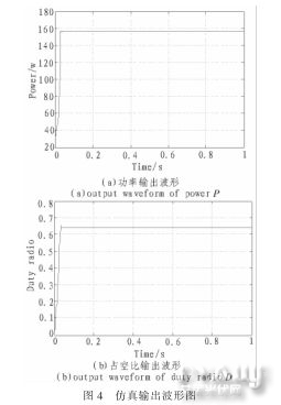 占空比D变化波形