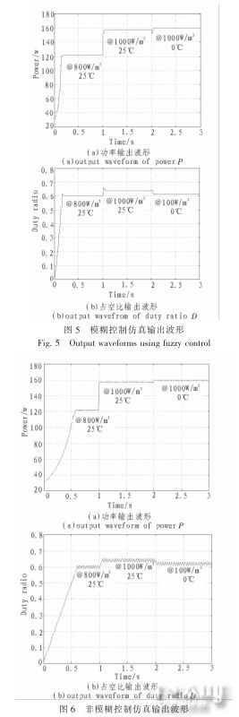 非模糊控制占空比扰动观察法功率和占空比的输出波形