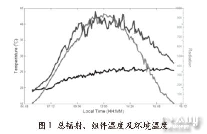 太阳电池组件温度