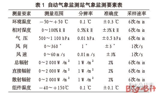 气象监测要素