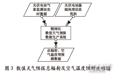 空气温度预测流程图