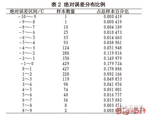 误差分布比例统计