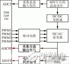 图5 DC/AC逆变器的控制框图