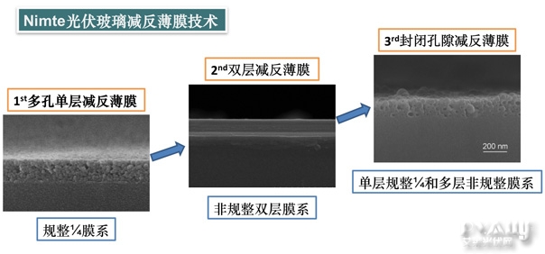 宁波材料所开发出新型封闭孔隙减反射薄膜技术 