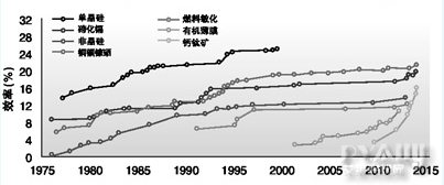 明星材料分子引领光伏产业革命性发展