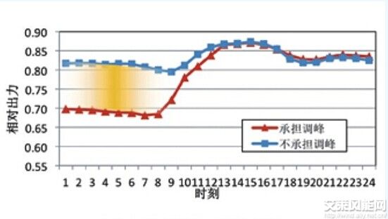 图一 输送通道日负荷曲线示意图