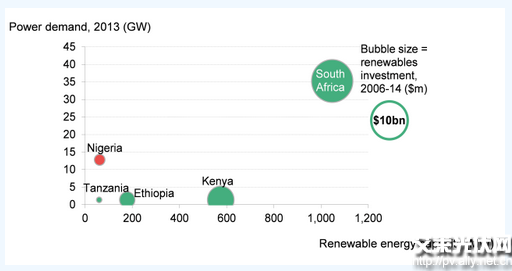 尼日利亚是可再生能源明日之星