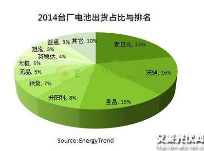 2014年台湾电池厂发货量突破10GW大关
