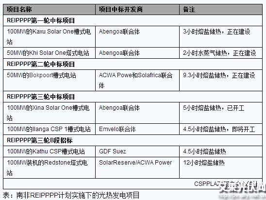 南非2015年光热发电市场继续升温