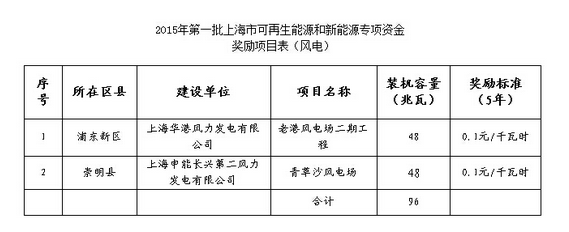 上海发改委公布2015第一批分布式光伏补贴项目