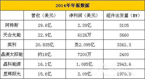 英利负债高达近150亿元 苗连生该如何反思？