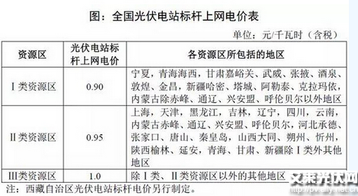 上海光伏项目开发建设指南