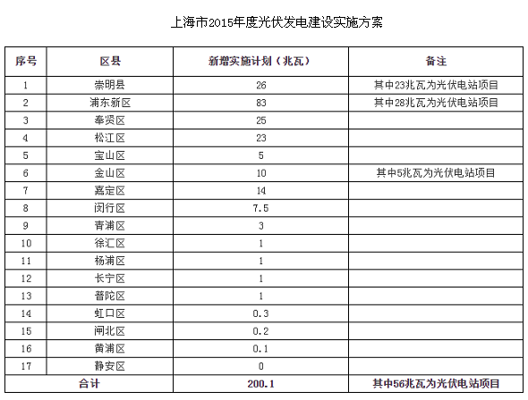 上海发改委下达2015年光伏发电建设方案通知