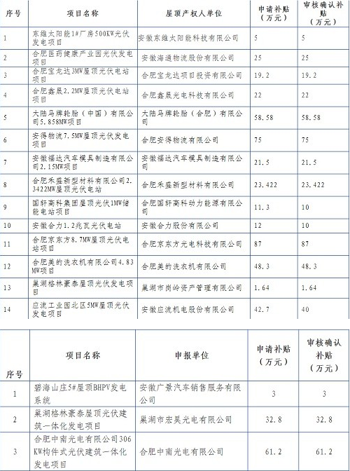 安徽合肥:关于兑现2015支持第二批光伏产业发展项目名单