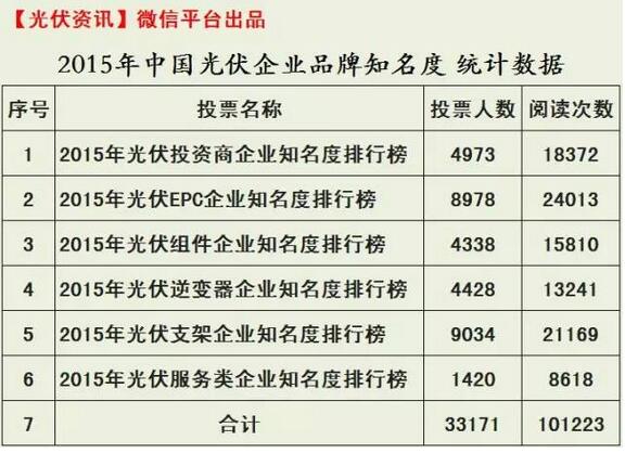 2015年中国光伏企业品牌知名度排行榜