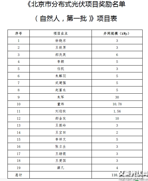 北京市发改委关于公布北京市分布式光伏发电项目奖励名单（第一批）的通知