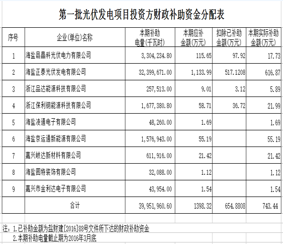 浙江海盐县关于拨付第一批光伏发电项目投资方财政补助资金的通知