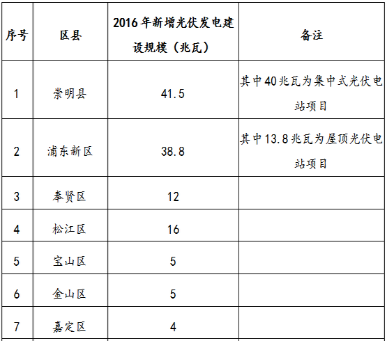上海市2016年度光伏发电建设实施方案