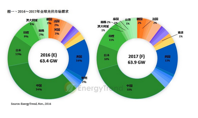 2017年台湾将跻身全球前十大光伏市场