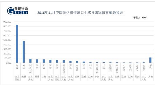 2016年11月中国光伏组件出口分析