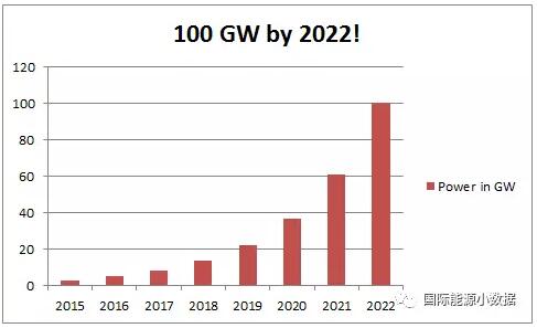 印度2017年光伏装机有望达9GW