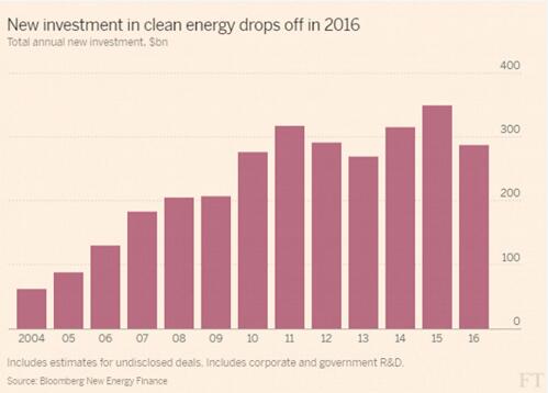 为去库存去年全球清洁能源投资遭12年来最大降幅
