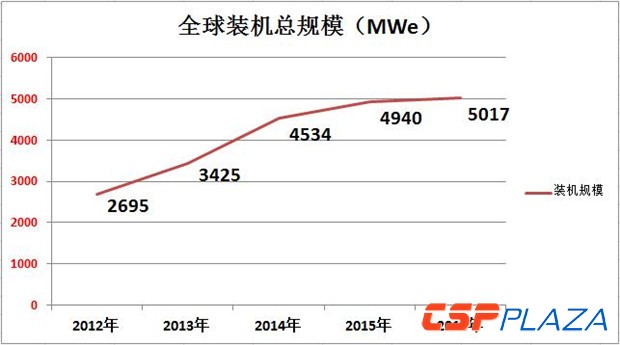 全球光热发电建成装机2016年底或增至5017MW