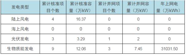 2016京津冀光伏等可再生能源项目容量及电量一览表