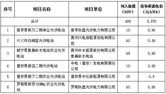 贵州省2016年光伏追加建设规模49.8万千瓦