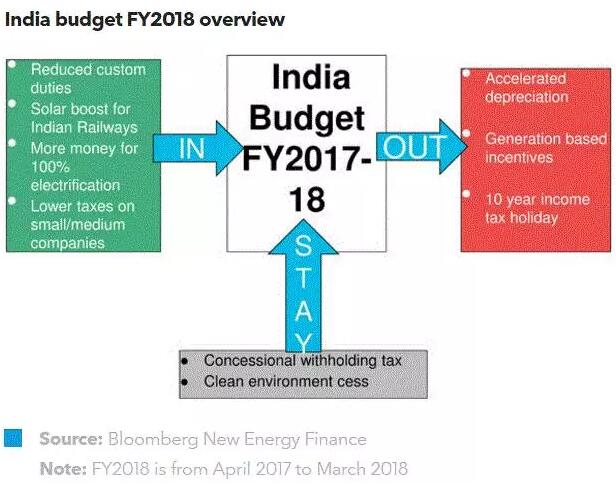印度财政预算：可再生能源寸进尺退