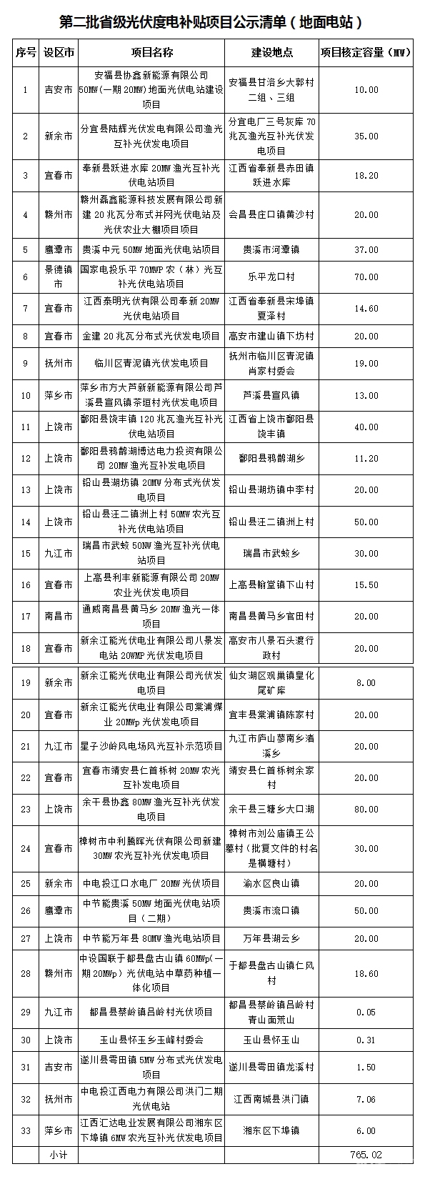 江西省第二批省级光伏度电补贴目录项目审核结果公示
