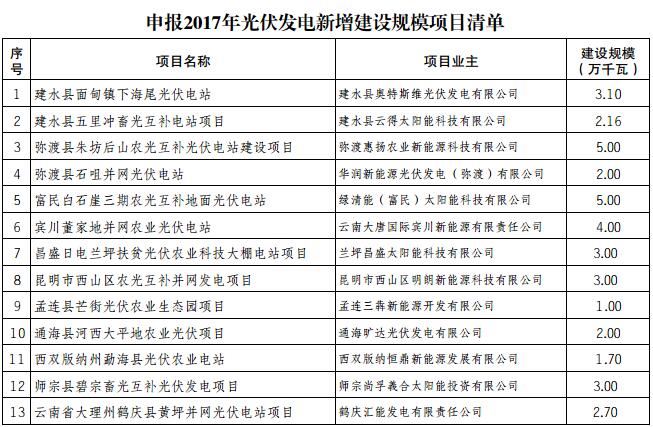 云南省2017年光伏发电新增建设规模项目清单