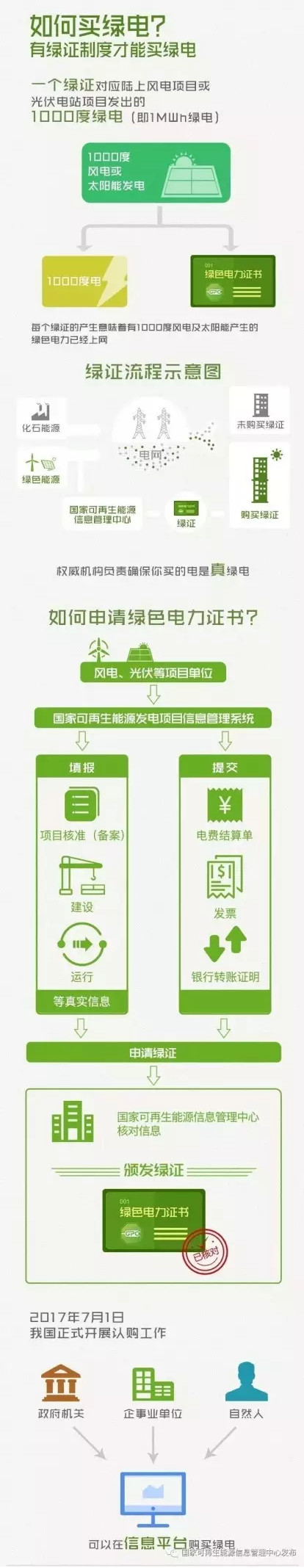 中国的绿色电力证书太鸡肋？