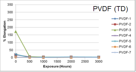 你真的了解PVDF薄膜吗？