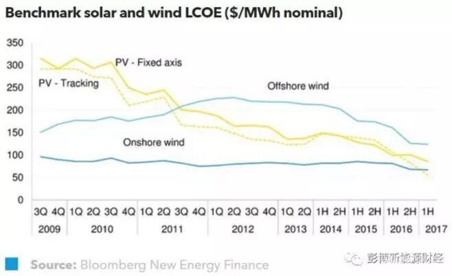 2017年上半年度 - 全球度电成本更新