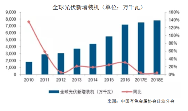 中国多晶硅市场分析