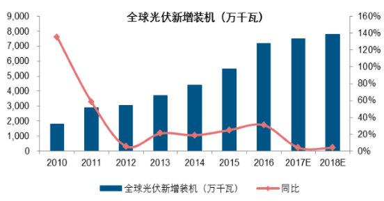 2017-2022年中国多晶硅市场分析