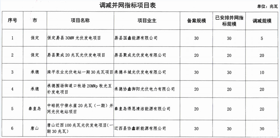 河北省2016年普通光伏发电项目并网计划