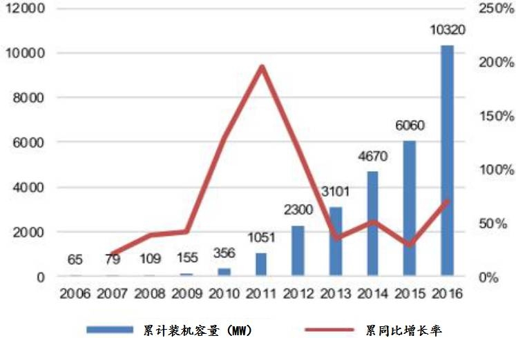 国内外的光伏发电市场发展现状,补贴对比-国际太阳能光伏网