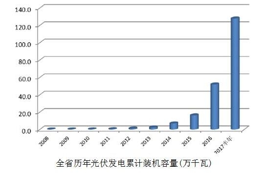2017年上半年 辽宁光伏装机投产创新纪录