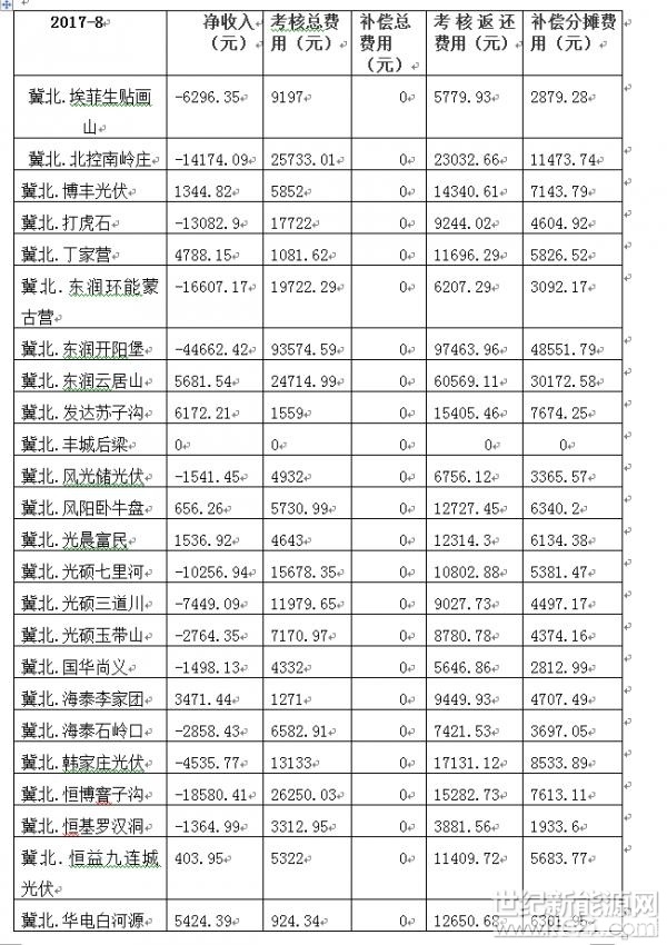 2017年8月京津唐光伏电站运行结算汇总表